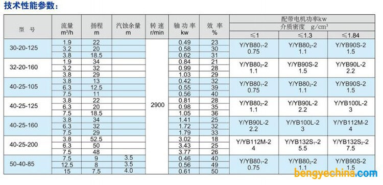 魯明泵業(yè)CQB不銹鋼磁力泵性能測試