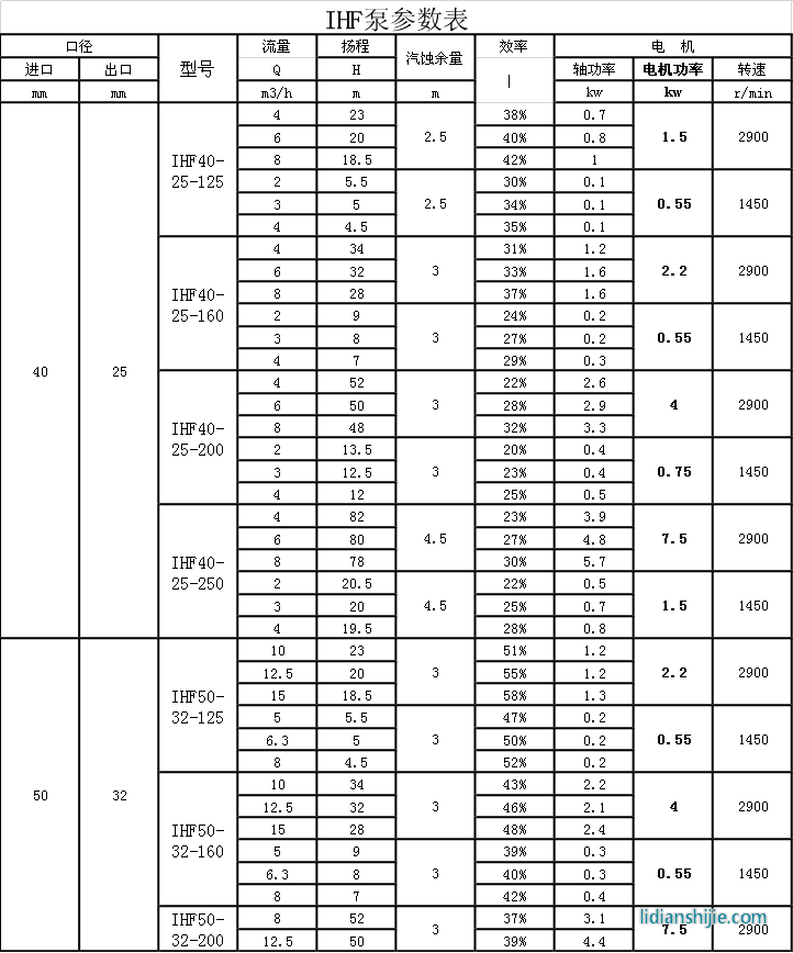 IHF氟塑料離心泵