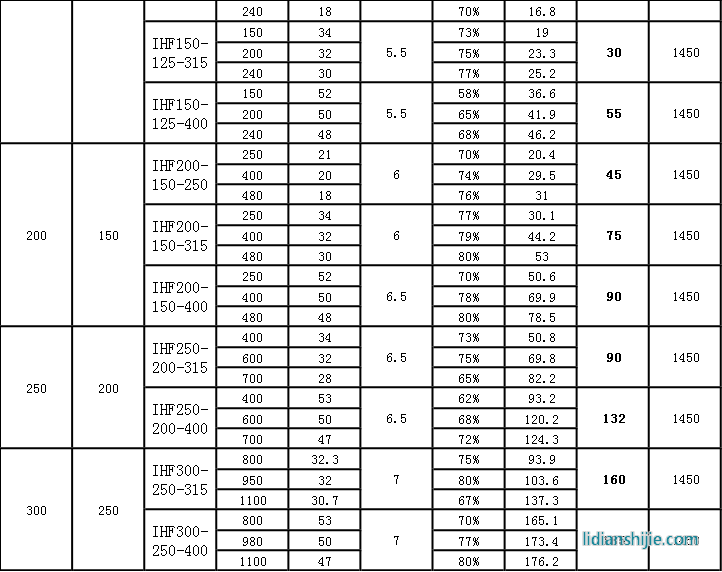 IHF氟塑料離心泵