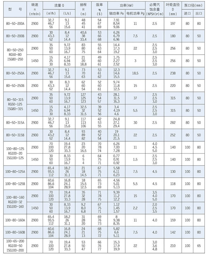 ISR、RG型泵系單級單吸懸臂式離心泵
