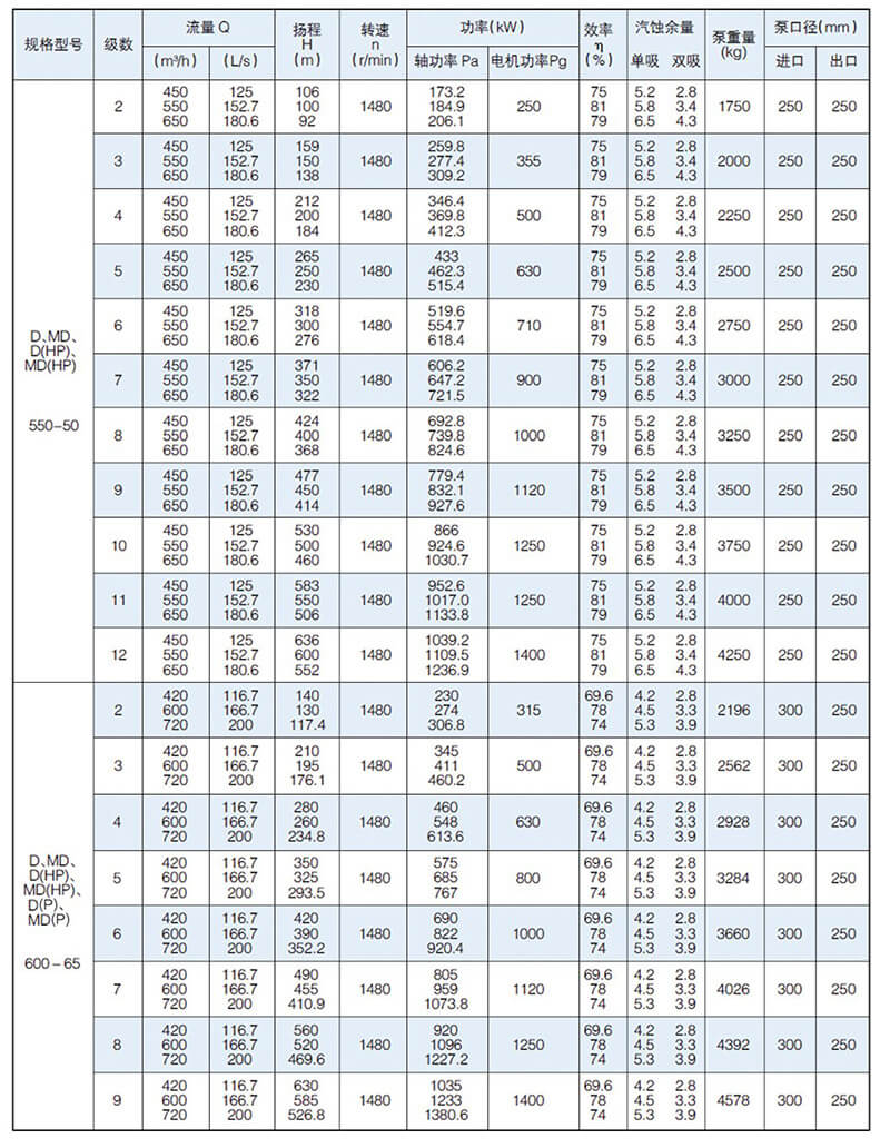 D型泵是臥式多級(jí)節(jié)段式離心泵