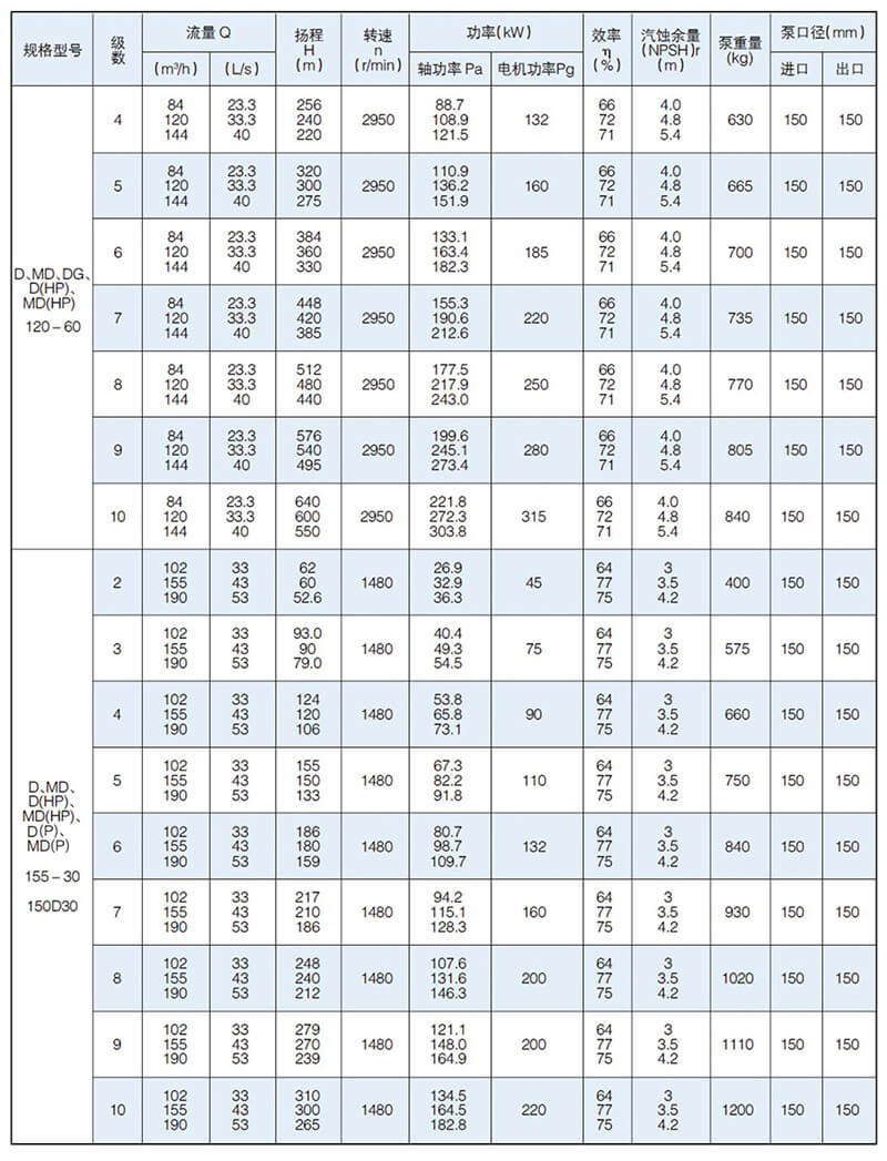 D型泵是臥式多級(jí)節(jié)段式離心泵