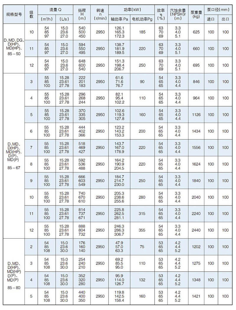 D型泵是臥式多級(jí)節(jié)段式離心泵