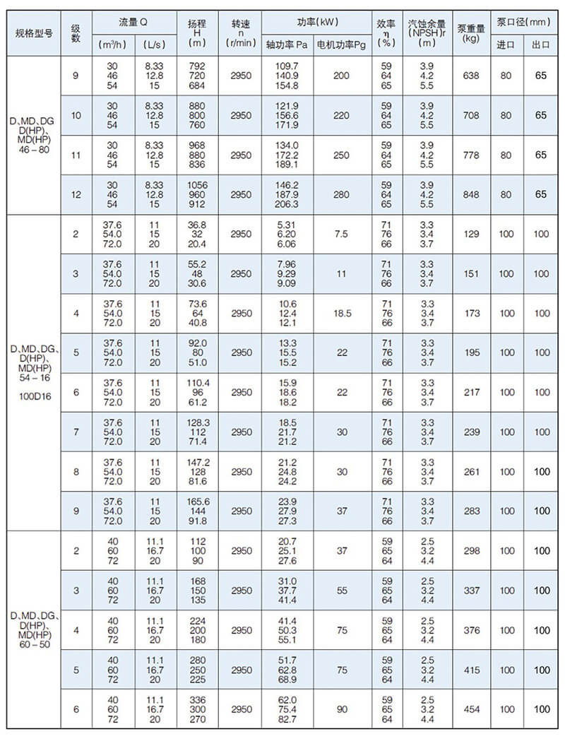 D型泵是臥式多級(jí)節(jié)段式離心泵