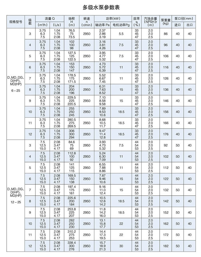 D型泵是臥式多級(jí)節(jié)段式離心泵