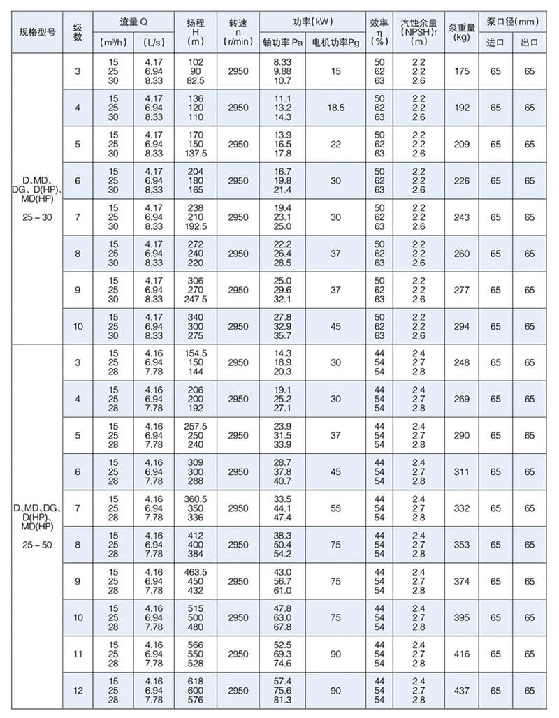 D型泵是臥式多級(jí)節(jié)段式離心泵