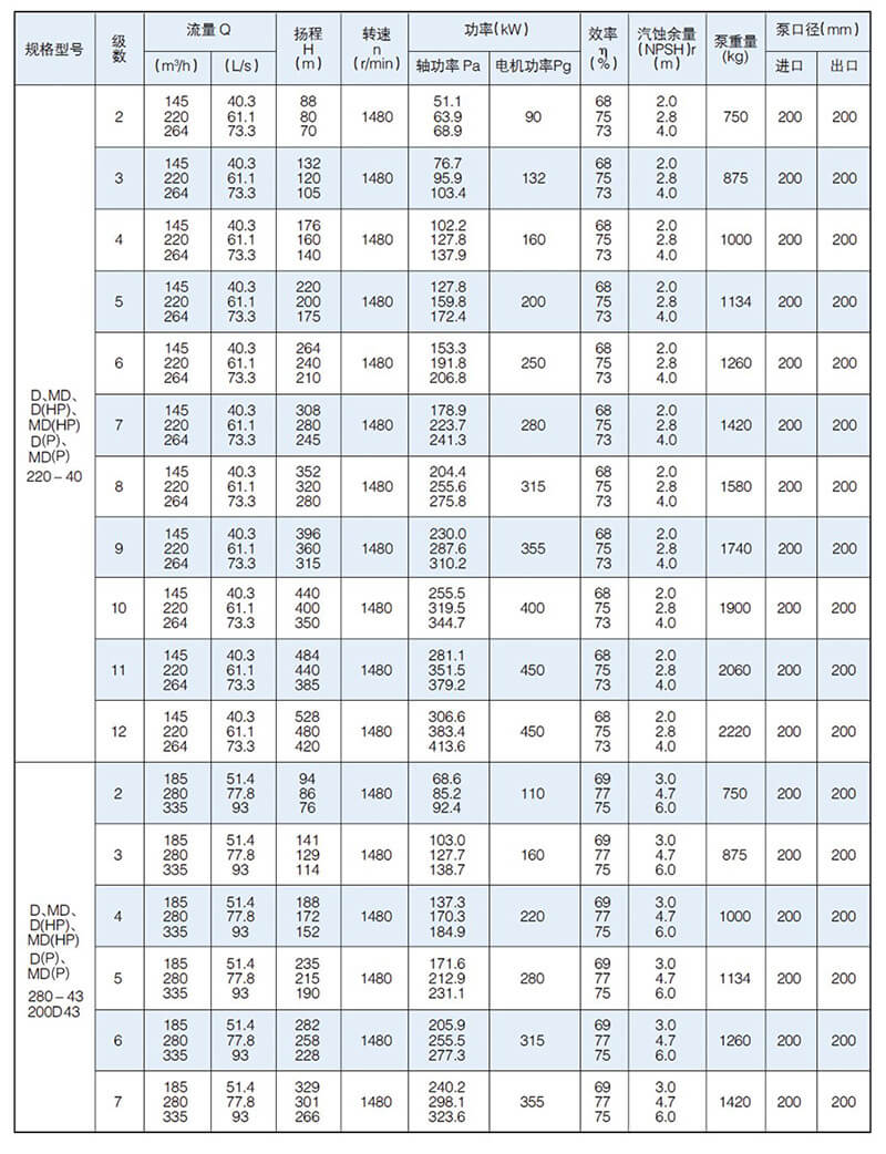 D型泵是臥式多級(jí)節(jié)段式離心泵