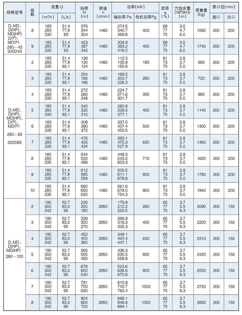 D型泵是臥式多級(jí)節(jié)段式離心泵