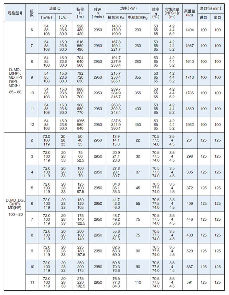 D型泵是臥式多級(jí)節(jié)段式離心泵