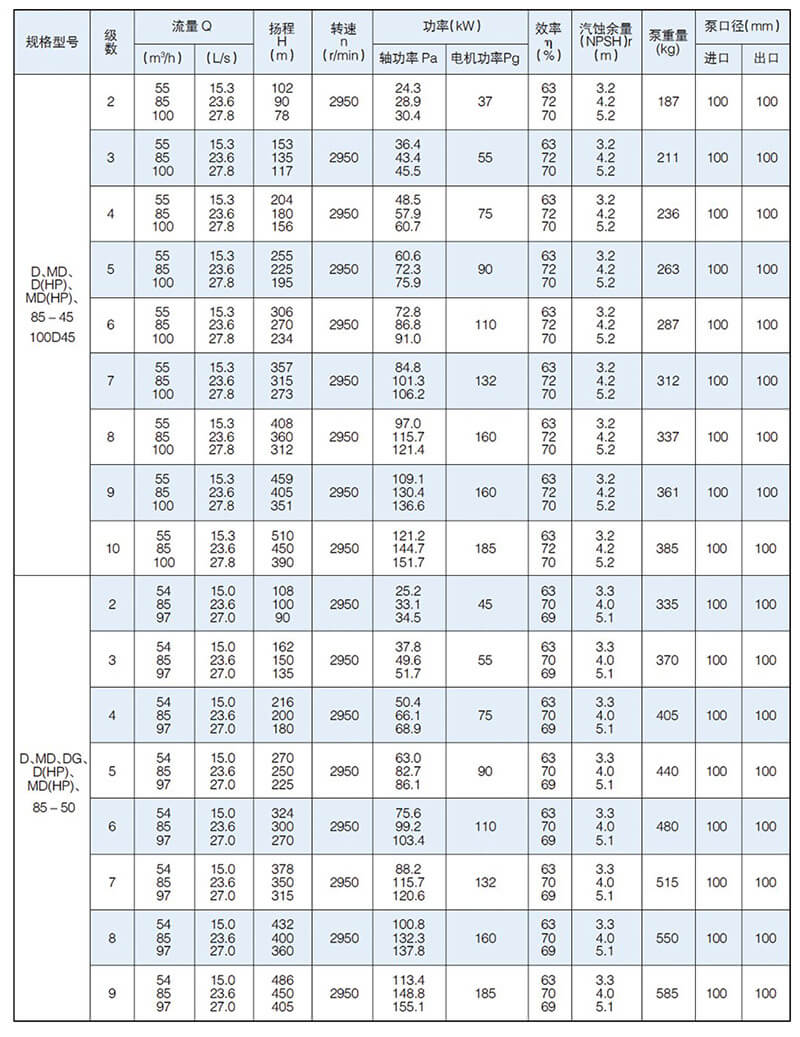 D型泵是臥式多級(jí)節(jié)段式離心泵