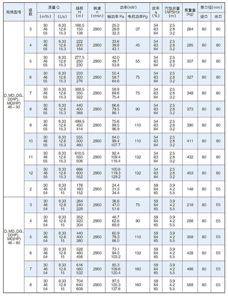 D型泵是臥式多級(jí)節(jié)段式離心泵