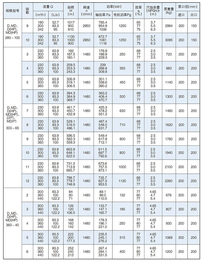 D型泵是臥式多級(jí)節(jié)段式離心泵