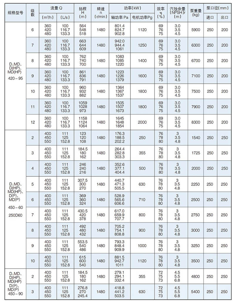 D型泵是臥式多級(jí)節(jié)段式離心泵