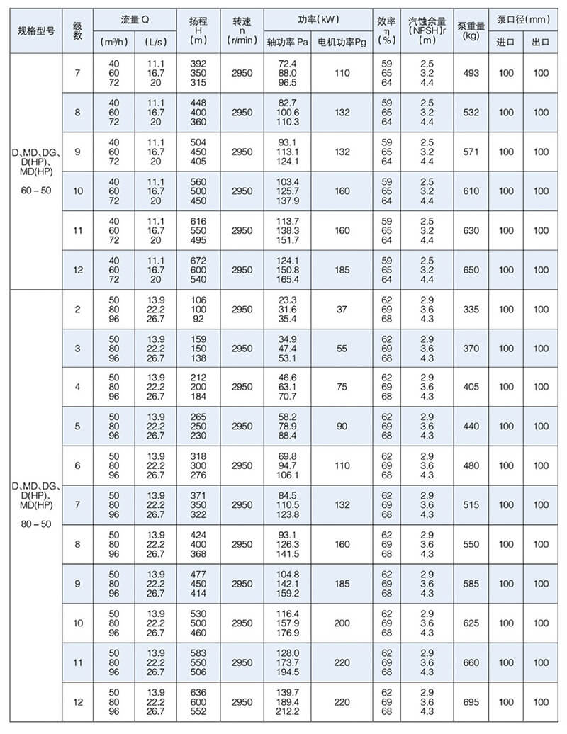 D型泵是臥式多級(jí)節(jié)段式離心泵