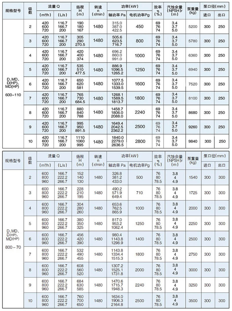 D型泵是臥式多級(jí)節(jié)段式離心泵