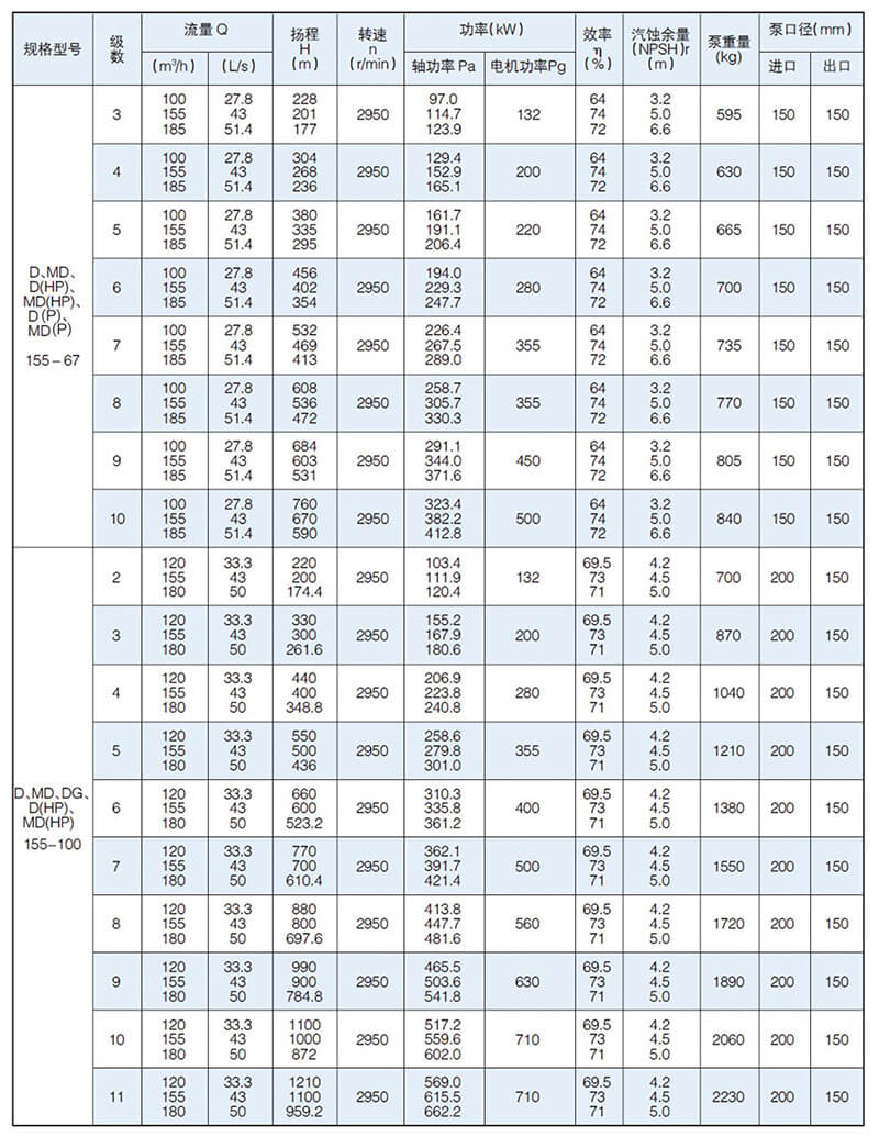 D型泵是臥式多級(jí)節(jié)段式離心泵