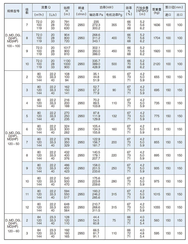 D型泵是臥式多級(jí)節(jié)段式離心泵