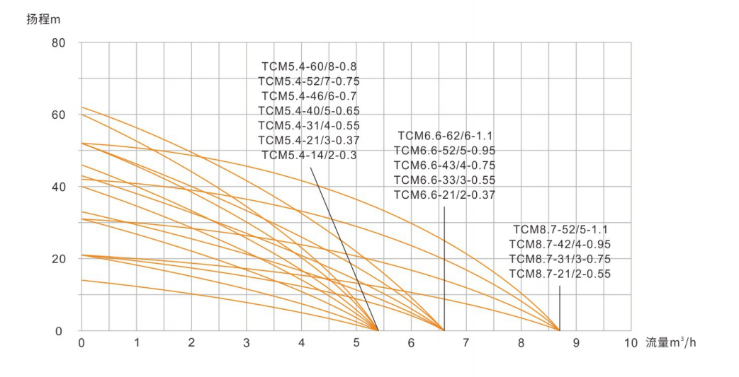 泰福泵業(yè)TCM多級(jí)離心泵性能曲線