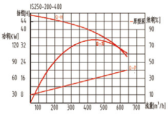 性能曲線