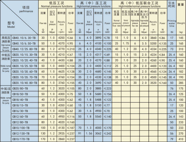 CB-TB車載消防泵